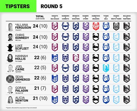 NRL Tipping: Expert tips for Round 5 .